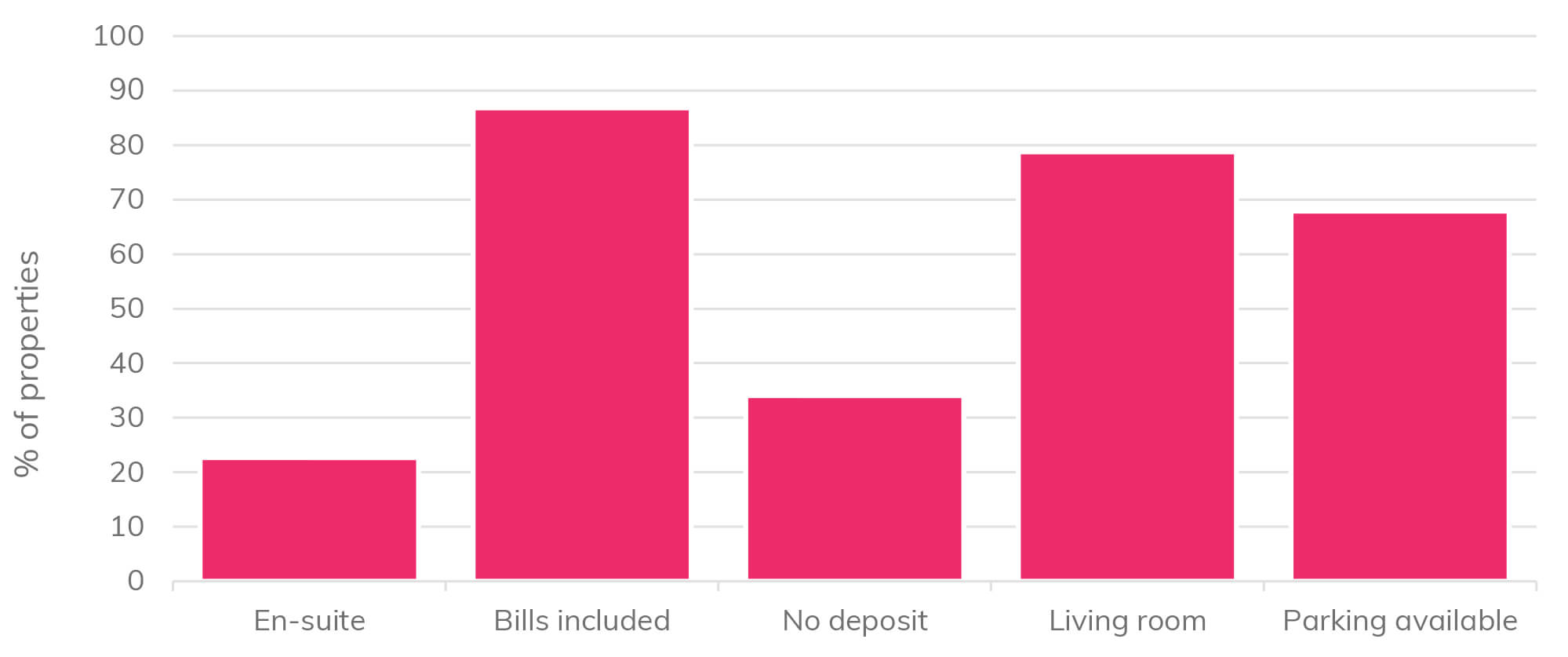 Shared Living Report - Graph of popular features